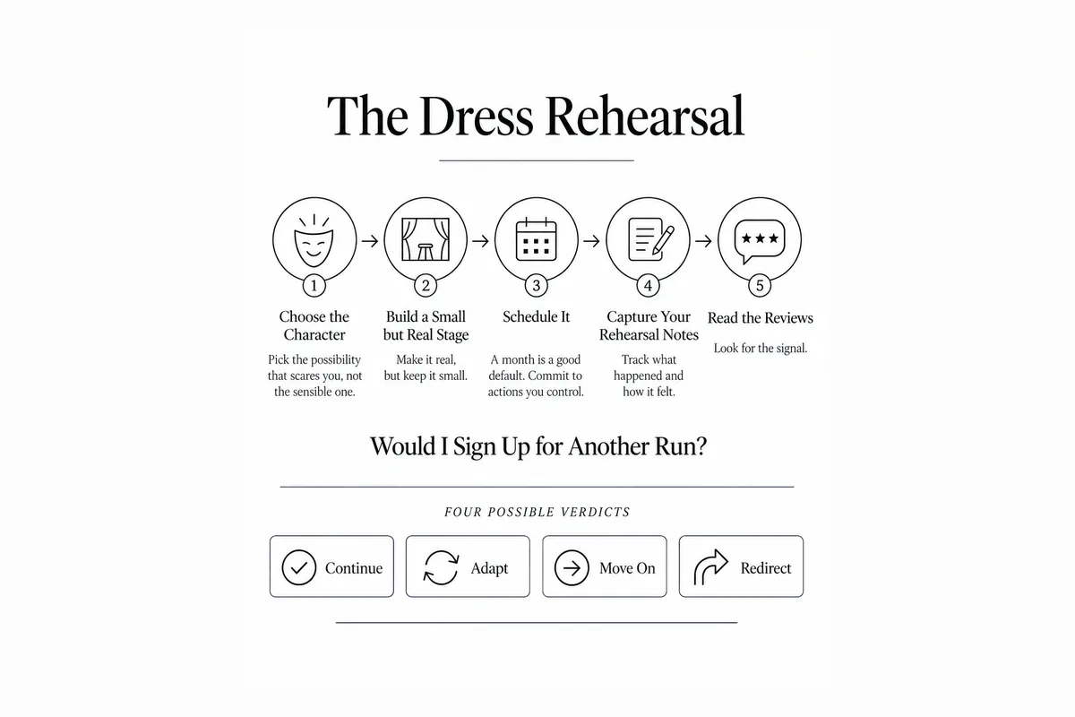 The Dress Rehearsal figure from The Art of Reinvention: five steps and four possible verdicts