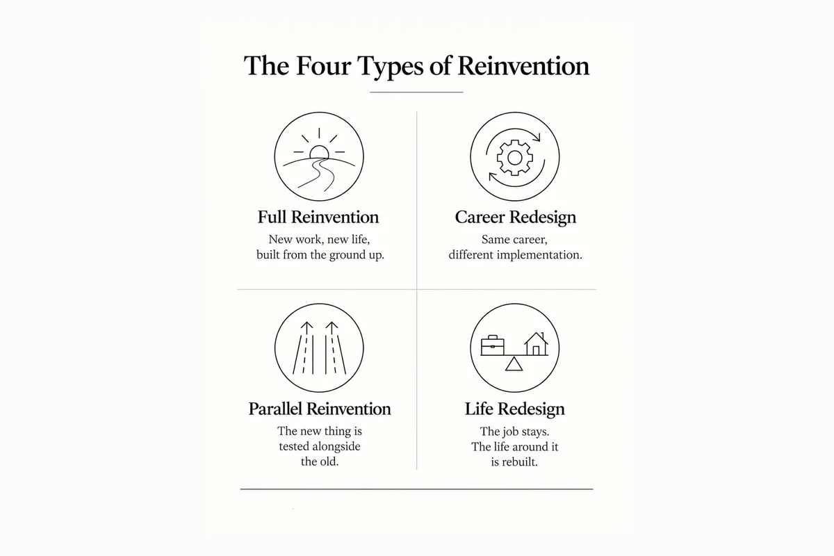 The Four Types of Reinvention figure from The Art of Reinvention: Full Reinvention, Career Redesign, Parallel Reinvention and Life Redesign
