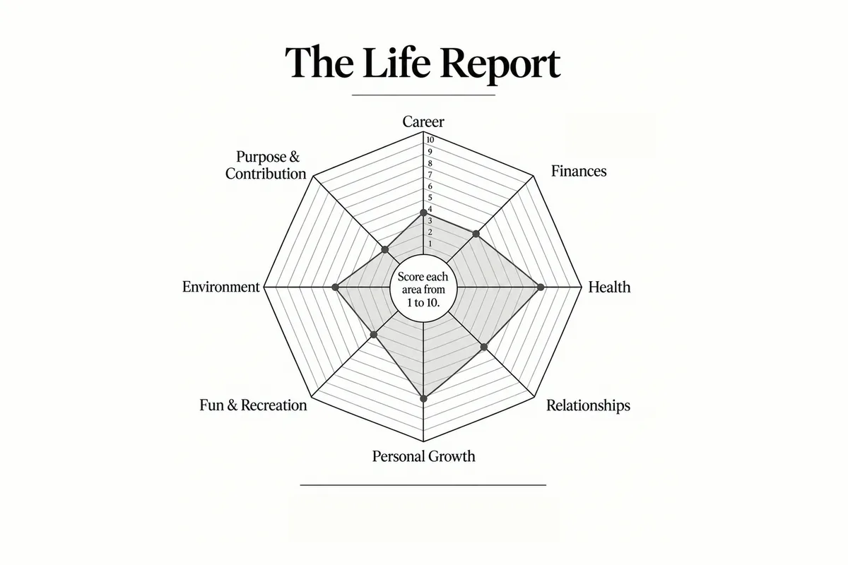 The Life Report figure from The Art of Reinvention: eight areas of life, each scored from 1 to 10