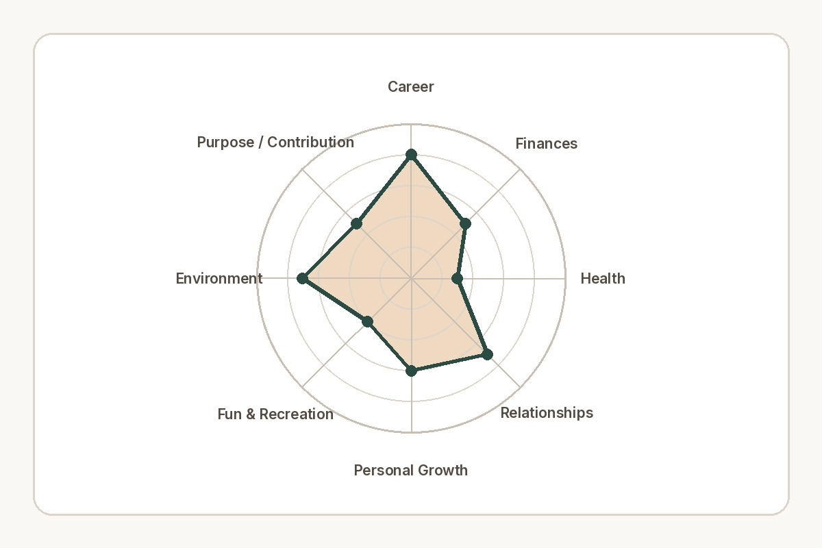 A life-area chart with eight categories scored one to ten